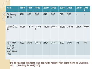 Đô thị hóa của Việt Nam qua các năm( nguồn: Niên giám thống kê Quốc gia
và th thông tin từ Bộ XD)
Năm 1986 1990 1995 2000 2003 2006 2009 2010 202
0
Số lượng
đô thị
480 500 550 649 656 729 752 - -
Dân số đô
thị
11,87 13,77 14,93
8
19,47 20,87 22,83 25,38 28,5 40,0
Tỷ lệ dân
ĐT trên
tổng số
toàn quốc
( %)
19,3 20,0 20,75 24,7 25,8 27,2 29,6 32 45
 