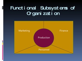 Functional Subsystems of Organization Production Marketing Finance Personnel 