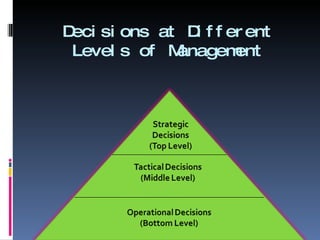 Decisions at Different Levels of Management 