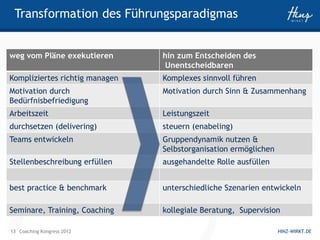 Transformation des Führungsparadigmas


weg vom Pläne exekutieren       hin zum Entscheiden des
                                 Unentscheidbaren
Kompliziertes richtig managen   Komplexes sinnvoll führen
Motivation durch                Motivation durch Sinn & Zusammenhang
Bedürfnisbefriedigung
Arbeitszeit                     Leistungszeit
durchsetzen (delivering)        steuern (enabeling)
Teams entwickeln                Gruppendynamik nutzen &
                                Selbstorganisation ermöglichen
Stellenbeschreibung erfüllen    ausgehandelte Rolle ausfüllen


best practice & benchmark       unterschiedliche Szenarien entwickeln

Seminare, Training, Coaching    kollegiale Beratung, Supervision

13 Coaching Kongress 2012                                        HINZ-WIRKT.DE
 