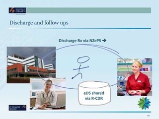Discharge and follow ups


                    Discharge Rx via NZePS 




                                eDS shared
                                 via R-CDR


                                               12
 