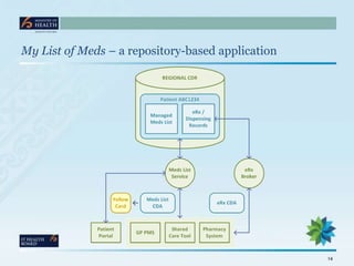 My List of Meds – a repository-based application




                                                   14
 
