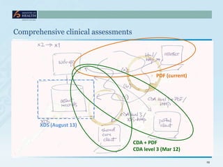 Comprehensive clinical assessments




                                              PDF (current)




       XDS (August 13)


                                     CDA + PDF
                                     CDA level 3 (Mar 12)

                                                              19
 