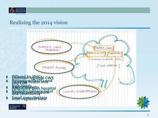 Realising the 2014 vision





    Offered by IFHCs CWS
     Common regional

    Patients with LTCs and
     Personal health info
     and CDR
    high needs
     Appointments hospital
    Accessible both

    Multidisciplinary input
     Repeat prescriptions
     and community

    Email consultations
     Inter-regional view


                                4
 
