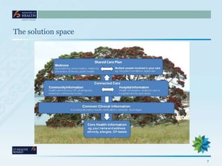 The solution space




                     7
 