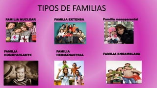FAMILIA NUCLEAR FAMILIA EXTENSA Familia monoparental
FAMILIA
HOMOPARLANTE
FAMILIA
HERMANASTRAL FAMILIA ENSAMBLADA
TIPOS DE FAMILIAS
 
