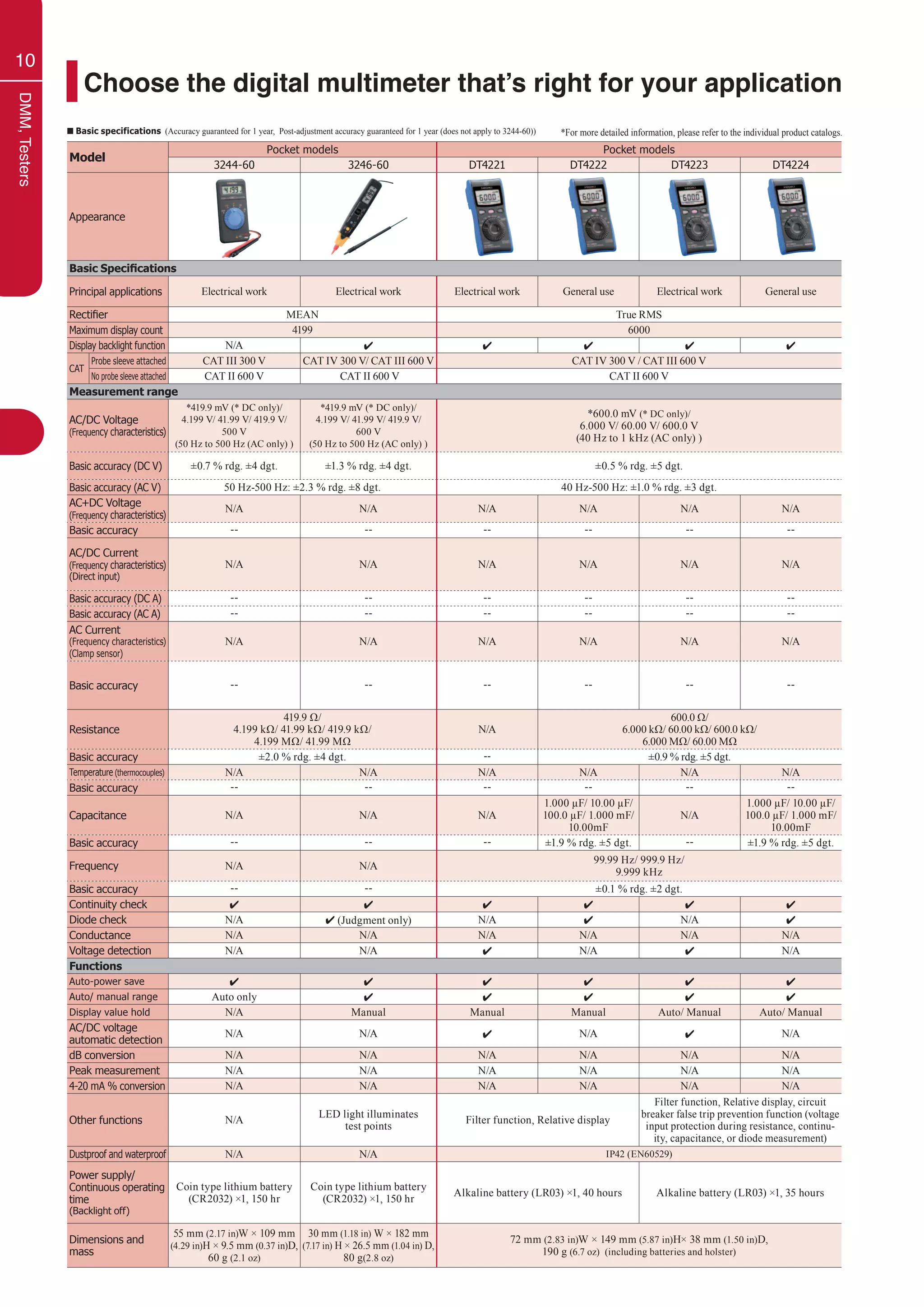 Hioki shortcatalogfieldmeasuringinstruments2020 PDF Physics