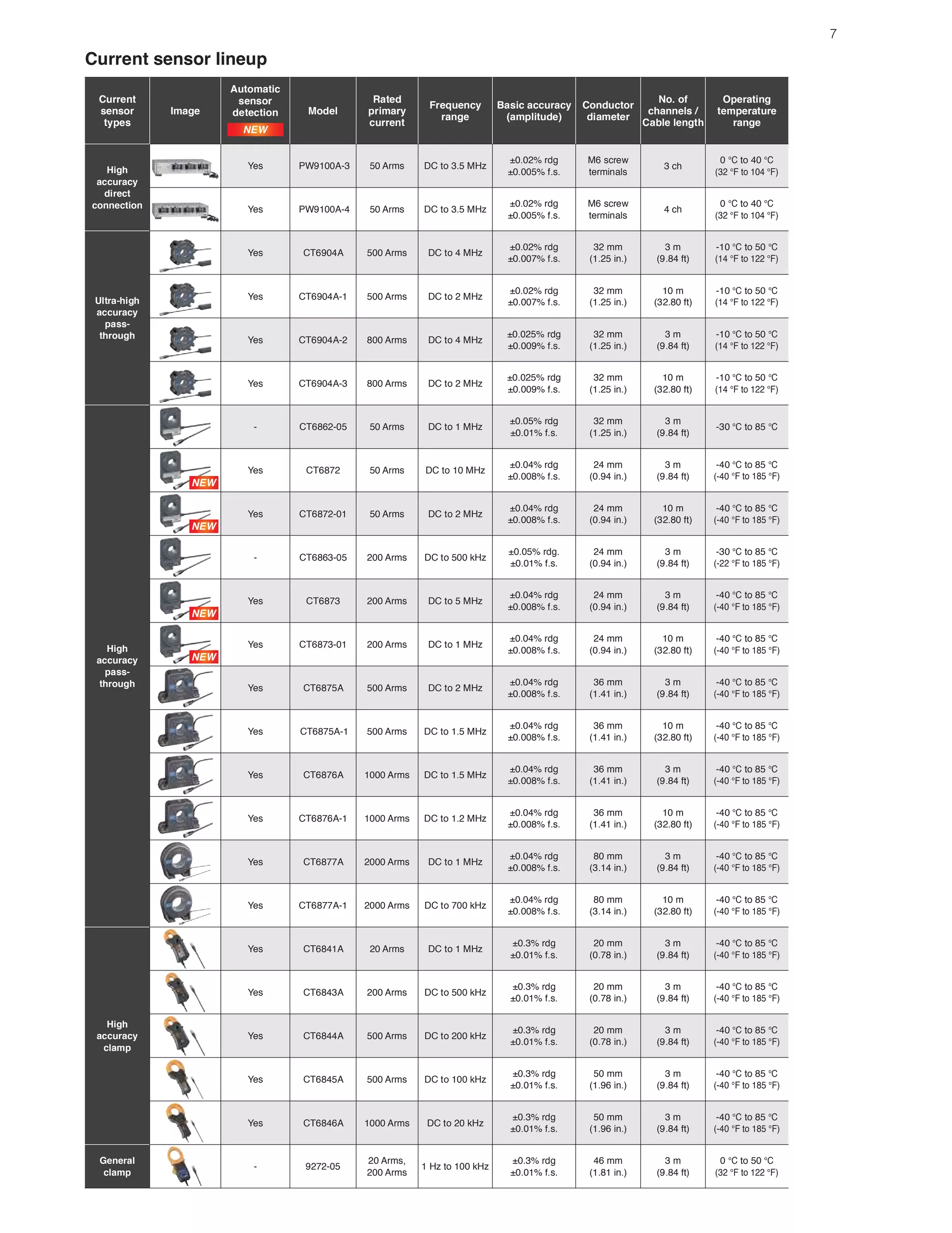 & UUH W
VH VRU
W SHV
,PD H
WRPDWLF
VH VRU
detection Model
Rated
SULPDU
F UUH W
)UHT H F
UD H
%DVLF DFF UDF
(amplitude)
Conductor
diameter
1R RI
FKD HOV
&DEOH OH WK
2SHUDWL
WHPSHUDW UH
UD H
+L K
DFF UDF
direct
FR HFWLR
HV 3: UPV & WR 0+
UG
I V
M6 screw
WHUPL DOV
F
& WR &
) WR )
HV 3: UPV & WR 0+
UG
I V
M6 screw
WHUPL DOV
F
& WR &
) WR )
8OWUD KL K
DFF UDF
SDVV
WKUR K
HV CT6904A UPV & WR 0+
UG
I V
PP
L
P
IW
& WR &
) WR )
HV CT6904A-1 UPV & WR 0+
UG
I V
PP
L
P
IW
& WR &
) WR )
HV CT6904A-2 UPV & WR 0+
UG
I V
PP
L
P
IW
& WR &
) WR )
HV CT6904A-3 UPV & WR 0+
UG
I V
PP
L
P
IW
& WR &
) WR )
+L K
DFF UDF
SDVV
WKUR K
CT6862-05 UPV & WR 0+
UG
I V
PP
L
P
IW
& WR &
HV CT6872 UPV & WR 0+
UG
I V
PP
L
P
IW
& WR &
) WR )
HV CT6872-01 UPV & WR 0+
UG
I V
PP
L
P
IW
& WR &
) WR )
CT6863-05 UPV & WR N+
UG
I V
PP
L
P
IW
& WR &
) WR )
HV CT6873 UPV & WR 0+
UG
I V
PP
L
P
IW
& WR &
) WR )
HV CT6873-01 UPV & WR 0+
UG
I V
PP
L
P
IW
& WR &
) WR )
HV CT6875A UPV & WR 0+
UG
I V
36 mm
L
P
IW
& WR &
) WR )
HV CT6875A-1 UPV & WR 0+
UG
I V
36 mm
L
P
IW
& WR &
) WR )
HV CT6876A UPV & WR 0+
UG
I V
36 mm
L
P
IW
& WR &
) WR )
HV CT6876A-1 UPV & WR 0+
UG
I V
36 mm
L
P
IW
& WR &
) WR )
HV CT6877A UPV & WR 0+
UG
I V
PP
L
P
IW
& WR &
) WR )
HV CT6877A-1 UPV & WR N+
UG
I V
PP
L
P
IW
& WR &
) WR )
+L K
DFF UDF
FODPS
HV CT6841A UPV & WR 0+
UG
I V
PP
L
P
IW
& WR &
) WR )
HV CT6843A UPV & WR N+
UG
I V
PP
L
P
IW
& WR &
) WR )
HV CT6844A UPV & WR N+
UG
I V
PP
L
P
IW
& WR &
) WR )
HV CT6845A UPV & WR N+
UG
I V
PP
(1.96 in.)
P
IW
& WR &
) WR )
HV CT6846A UPV & WR N+
UG
I V
PP
(1.96 in.)
P
IW
& WR &
) WR )
H HUDO
FODPS
UPV
UPV
+ WR N+
UG
I V
46 mm
L
P
IW
& WR &
) WR )
& UUH W VH VRU OL H S
 