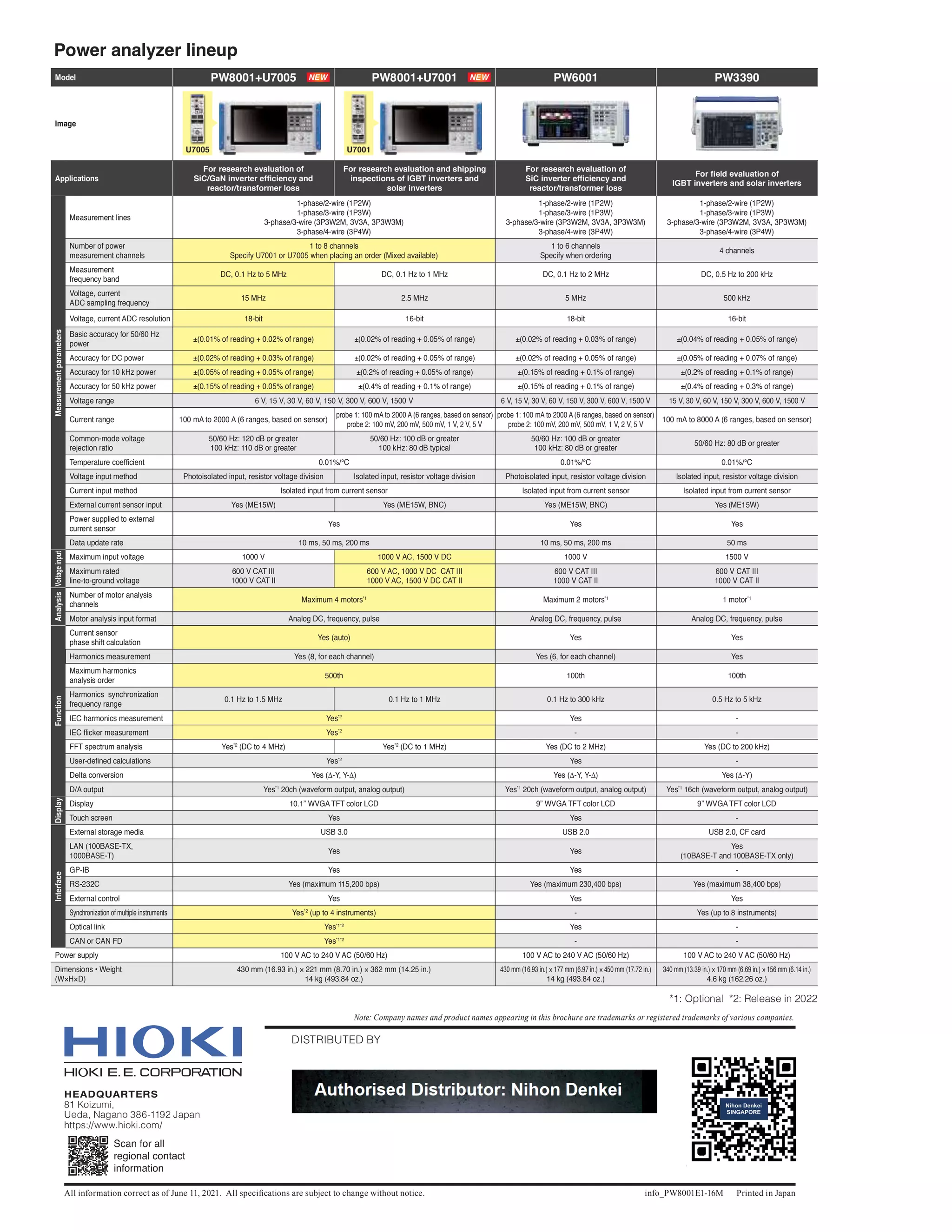 All information correct as of June 11, 2021. All speci cations are subject to change without notice. 0 W -
3 6 :
N N
, J NJ
6 EB /B B B B
IUU T IJ J D N
Model 3: 8 3: 8 3: 3:
,PD H
SSOLFDWLR V
)RU UHVHDUFK H DO DWLR RI
SiC/GaN inverter ef ciency and
UHDFWRU WUD VIRUPHU ORVV
For research evaluation and shipping
L VSHFWLR V RI IGBT inverters and
VRODU L HUWHUV
)RU UHVHDUFK H DO DWLR RI
SiC inverter ef ciency and
UHDFWRU WUD VIRUPHU ORVV
For eld evaluation of
IGBT inverters and VRODU L HUWHUV
V
U
H
W
H
P
D
U
D
S
W
H
P
H
U
V
D
H
0
0HDVXUHPH W OL HV
S DVH LUH 3 :
S DVH LUH 3 :
S DVH LUH 3 : 0 9 3 : 0
S DVH LUH 3 :
S DVH LUH 3 :
S DVH LUH 3 :
S DVH LUH 3 : 0 9 3 : 0
S DVH LUH 3 :
S DVH LUH 3 :
S DVH LUH 3 :
S DVH LUH 3 : 0 9 3 : 0
S DVH LUH 3 :
1XPEHU RI SR HU
PHDVXUHPH W F D HOV
WR F D HOV
SHFLI 8 RU 8 H SODFL D RUGHU 0L HG DYDLODEOH
1 to 6 channels
SHFLI H RUGHUL
F D HOV
0HDVXUHPH W
IUHTXH F ED G
& + WR 0+ & + WR 0+ & + WR 0+ & + WR N+
9ROWD H FXUUH W
& VDPSOL IUHTXH F
0+ 0+ 0+ N+
9ROWD H FXUUH W & UHVROXWLR ELW 16-bit ELW 16-bit
Basic accuracy for 50/60 Hz
SR HU
RI UHDGL RI UD H RI UHDGL RI UD H RI UHDGL RI UD H RI UHDGL RI UD H
FFXUDF IRU & SR HU RI UHDGL RI UD H RI UHDGL RI UD H RI UHDGL RI UD H RI UHDGL RI UD H
FFXUDF IRU N+ SR HU RI UHDGL RI UD H RI UHDGL RI UD H RI UHDGL RI UD H RI UHDGL RI UD H
FFXUDF IRU N+ SR HU RI UHDGL RI UD H RI UHDGL RI UD H RI UHDGL RI UD H RI UHDGL RI UD H
9ROWD H UD H 6 V, 15 V, 30 V, 60 V, 150 V, 300 V, 600 V, 1500 V 6 V, 15 V, 30 V, 60 V, 150 V, 300 V, 600 V, 1500 V 15 V, 30 V, 60 V, 150 V, 300 V, 600 V, 1500 V
&XUUH W UD H 100 mA to 2000 A (6 ranges, based on sensor)
probe 1: 100 mA to 2000 A (6 ranges, based on sensor)
SUREH P9 P9 P9 9 9 9
probe 1: 100 mA to 2000 A (6 ranges, based on sensor)
SUREH P9 P9 P9 9 9 9
P WR (6 ranges, based on sensor)
&RPPR PRGH YROWD H
UHMHFWLR UDWLR
50/60 Hz: 120 dB or greater
N+ G% RU UHDWHU
50/60 Hz: 100 dB or greater
N+ G% W SLFDO
50/60 Hz: 100 dB or greater
N+ G% RU UHDWHU
50/60 Hz: 80 dB RU UHDWHU
Temperature coef cient & & &
9ROWD H L SXW PHW RG 3 RWRLVRODWHG L SXW UHVLVWRU YROWD H GLYLVLR ,VRODWHG L SXW UHVLVWRU YROWD H GLYLVLR 3 RWRLVRODWHG L SXW UHVLVWRU YROWD H GLYLVLR ,VRODWHG L SXW UHVLVWRU YROWD H GLYLVLR
&XUUH W L SXW PHW RG ,VRODWHG L SXW IURP FXUUH W VH VRU ,VRODWHG L SXW IURP FXUUH W VH VRU ,VRODWHG L SXW IURP FXUUH W VH VRU
( WHU DO FXUUH W VH VRU L SXW HV 0( : HV 0( : %1& HV 0( : %1& HV 0( :
3R HU VXSSOLHG WR H WHU DO
FXUUH W VH VRU
HV HV HV
DWD XSGDWH UDWH PV PV PV PV PV PV PV
W
S
L
H
D
W
O
R
9
0D LPXP L SXW YROWD H 9 9 & 9 & 9 9
0D LPXP UDWHG
OL H WR URX G YROWD H
600 V CAT III
9 & 7 ,,
600 V AC, 1000 V DC CAT III
9 & 9 & & 7 ,,
600 V CAT III
9 & 7 ,,
600 V CAT III
9 & 7 ,,
V
L
V
O
D
1XPEHU RI PRWRU D DO VLV
F D HOV
0D LPXP PRWRUV 0D LPXP PRWRUV PRWRU
0RWRU D DO VLV L SXW IRUPDW DOR & IUHTXH F SXOVH DOR & IUHTXH F SXOVH DOR & IUHTXH F SXOVH
R
L
W
F
)
&XUUH W VH VRU
S DVH V LIW FDOFXODWLR
HV DXWR HV HV
+DUPR LFV PHDVXUHPH W HV IRU HDF F D HO Yes (6, for each channel) HV
0D LPXP DUPR LFV
D DO VLV RUGHU
W W W
+DUPR LFV V F UR L DWLR
IUHTXH F UD H
+ WR 0+ + WR 0+ + WR N+ + WR N+
,(& DUPR LFV PHDVXUHPH W HV HV
IEC icker measurement HV
))7 VSHFWUXP D DO VLV HV & WR 0+ HV & WR 0+ HV & WR 0+ HV & WR N+
User-de ned calculations HV HV
HOWD FR YHUVLR HV Δ Δ HV Δ Δ HV Δ
RXWSXW HV F DYHIRUP RXWSXW D DOR RXWSXW HV F DYHIRUP RXWSXW D DOR RXWSXW HV 16ch DYHIRUP RXWSXW D DOR RXWSXW
D
O
S
V
L
LVSOD :9* 7)7 FRORU /& :9* 7)7 FRORU /& :9* 7)7 FRORU /&
7RXF VFUHH HV HV
H
F
D
I
U
H
W
O
( WHU DO VWRUD H PHGLD 8 % 8 % 8 % &) FDUG
/ 1 % ( 7
% ( 7
HV HV
HV
% ( 7 D G % ( 7 R O
*3 ,% HV HV
5 & HV PD LPXP ESV HV PD LPXP ESV HV PD LPXP ESV
( WHU DO FR WURO HV HV HV
F UR L DWLR RI PXOWLSOH L VWUXPH WV HV XS WR L VWUXPH WV HV XS WR L VWUXPH WV
2SWLFDO OL N HV HV
& 1 RU & 1 ) HV
3R HU VXSSO 9 & WR 9 & (50/60 Hz) 9 & WR 9 & (50/60 Hz) 9 & WR 9 & (50/60 Hz)
LPH VLR V :HL W
: +
430 mm (16.93 in.) × 221 mm (8.70 in.) × 362 mm (14.25 in.)
N R
430 mm (16.93 in.) × 177 mm (6.97 in.) × 450 mm (17.72 in.)
N R
PP L mm (6.69 in.) × 156 PP (6.14 in.)
4.6 kg (162.26 oz.)
3R HU D DO HU OL H S
0 O 3 O
8 8
 
