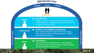 Coordination
Engage, convene, collaborate and cross boundaries
to help deliver an integrated plan to achieve optimal
outcomes and lower costs
Understand
Engage
Foundation
Know individuals and populations, and recognize
intervention opportunities to apply evidence-based
and standardized care planning
Know
Wellness
Data-driveninsights
Experientialinsights
Analytics and cognitive computing
Gain understanding through data-driven insights
that enable providers to act with greater visibility
into outcomes and cost
 