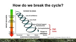 How do we break the cycle?
Keith SJ, Kane JM. J Clin Psychiatry. 2003;64(11):1308-1315.
Incomplete
recovery
Symptom
exacerbation
Relapses
Danger to
self/others
Occasional Days Weeks Months
Loss of confidence
Loss of job
Loss of Social Support
Re-hospitalization
Danger to
self/others
IMPACTONILLNESS
DURATION OF NONADHERENCE
PATIENT IN CRISIS
Homelessness
High
Costs
 