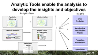 Analytic Tools enable the analysis to
develop the insights and objectives
Predictive Modeling Disease Onset
& Progression
Predictive
Analytics
Multimodal Longitudinal
Patient Data (e.g.
Structured +
Unstructured [text,
image, genetics, …],
potentially social media)
Chance of
Adverse
Event = 80%
X months
Hypothesis
Testing
Cluster ProfilesPopulation
Clustering
Analytics Tools Insights
Crisis
Prediction
Care Quality
and Outcome
Analysis
Population
Management
Foundation
 