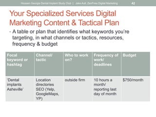 Your Specialized Services Digital
Marketing Content & Tactical Plan
•  A table or plan that identifies what keywords you’re
targeting, in what channels or tactics, resources,
frequency & budget
Hiossen Georgia Dental Implant Study Club | Jake Aull, ZenFires Digital Marketing 42
Focal
keyword or
hashtag
Channel/
tactic
Who to work
on?
Frequency of
work/
deadlines
Budget
‘Dental
implants
Asheville’
Location
directories
SEO (Yelp,
GoogleMaps,
YP)
outside firm 10 hours a
month/
reporting last
day of month
$750/month
 