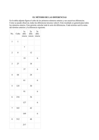 EL MÉTODO DE LAS DIFERENCIAS
En la tabla adjunta figura el cubo de los primeros números enteros y sus sucesivas diferencias.
Como se puede observar, todas las diferencias terceras valen 6. Este resultado es general para todos
los números enteros. Esto permite calcular toda la serie de diferencias. Cada termino será la suma
del término anterior y la diferencia siguiente.
                 1a.    2a.    3a.
 No.   Cubo     dife- dife- dife-
               rencia rencia rencia

  1       1

                  7

  2       8              12

                 19               6

  3      27              18

                 37               6

  4      64              24

                 61               6

  5     125              30

                 91               6

  6     216              36

                127               6

  7     343              42

                169               6

  8     512              48

                217
 