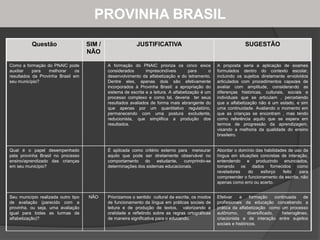 PROVINHA BRASIL 
Questão SIM / 
NÃO 
JUSTIFICATIVA SUGESTÃO 
Como a formação do PNAIC pode 
auxiliar para melhorar os 
resultados da Provinha Brasil em 
seu município? 
A formação do PNAIC prioriza os cinco eixos 
considerados imprescindíveis para o 
desenvolvimento da alfabetização e do letramento. 
Dentre eles, apenas dois são efetivamente 
incorporados à Provinha Brasil: a apropriação do 
sistema de escrita e a leitura. A alfabetização é um 
processo complexo e como tal, deveria ter seus 
resultados avaliados de forma mais abrangente do 
que apenas por um quantitativo regulatório, 
permanecendo com uma postura excludente, 
reducionista, que simplifica a produção dos 
resultados. 
A proposta seria a aplicação de exames 
formulados dentro do contexto escolar, 
incluindo os sujeitos diretamente envolvidos 
articulados com procedimentos capazes de 
avaliar com amplitude, considerando as 
diferenças históricas, culturais, sociais e 
individuais que se articulam , percebendo 
que a alfabetização não é um estado, e sim 
uma continuidade. Avaliando o momento em 
que as crianças se encontram , mas tendo 
como referência aquilo que se espera em 
termos de progressão da aprendizagem, 
visando a melhoria da qualidade do ensino 
brasileiro. 
Qual é o papel desempenhado 
pela provinha Brasil no processo 
ensino/aprendizado das crianças 
em seu município? 
É aplicada como critério externo para mensurar 
aquilo que pode ser diretamente observável no 
comportamento do estudante, cumprindo-se 
determinações dos sistemas educacionais. 
Abordar o domínio das habilidades de uso da 
língua em situações concretas de interação, 
entendendo e produzindo enunciados, 
tomando os dados fornecidos como 
reveladores do esforço feito para 
compreender o funcionamento da escrita, não 
apenas como erro ou acerto. 
Seu município realizada outro tipo 
de avaliação (parecido com a 
provinha, ou seja, uma avaliação 
igual para todas as turmas da 
alfabetização)? 
NÃO Priorizamos o sentido cultural da escrita, os modos 
de funcionamento da língua em práticas sociais de 
leitura e de produção de textos, valorizando a 
oralidade e refletindo sobre as regras ortográficas 
de maneira significativa para o educando. 
Efetivar a formação continuada de 
profissionais da educação concebendo a 
prática da alfabetização como um processo 
autônomo, diversificado, heterogêneo, 
criacionista e de interação entre sujeitos 
sociais e históricos. 
