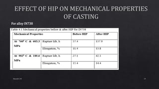 For alloy IN738
19Sharath C M
 