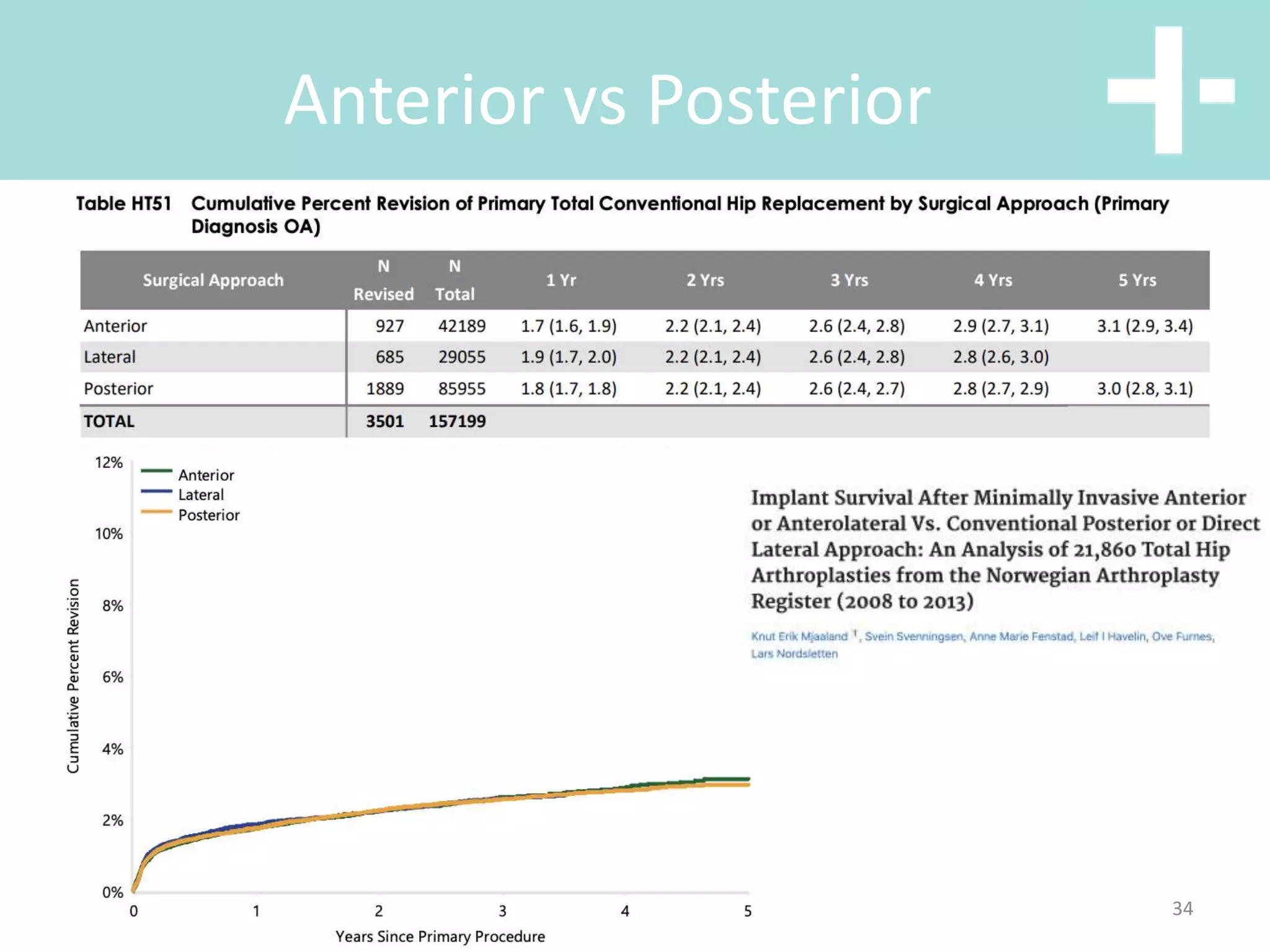 Hip anterior vs posterior total hip replacement | PPT