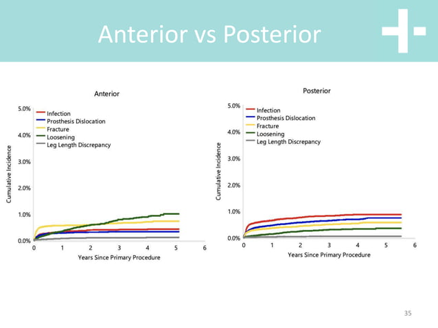 Hip anterior vs posterior total hip replacement | PPT