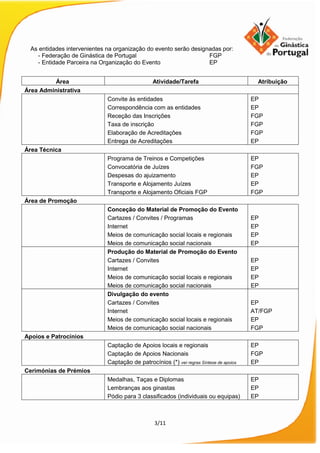 3/11
As entidades intervenientes na organização do evento serão designadas por:
- Federação de Ginástica de Portugal FGP
- Entidade Parceira na Organização do Evento EP
Área Atividade/Tarefa Atribuição
Área Administrativa
Convite às entidades
Correspondência com as entidades
Receção das Inscrições
Taxa de inscrição
Elaboração de Acreditações
Entrega de Acreditações
EP
EP
FGP
FGP
FGP
EP
Área Técnica
Programa de Treinos e Competições
Convocatória de Juízes
Despesas do ajuizamento
Transporte e Alojamento Juízes
Transporte e Alojamento Oficiais FGP
EP
FGP
EP
EP
FGP
Área de Promoção
Conceção do Material de Promoção do Evento
Cartazes / Convites / Programas
Internet
Meios de comunicação social locais e regionais
Meios de comunicação social nacionais
EP
EP
EP
EP
Produção do Material de Promoção do Evento
Cartazes / Convites
Internet
Meios de comunicação social locais e regionais
Meios de comunicação social nacionais
EP
EP
EP
EP
Divulgação do evento
Cartazes / Convites
Internet
Meios de comunicação social locais e regionais
Meios de comunicação social nacionais
EP
AT/FGP
EP
FGP
Apoios e Patrocínios
Captação de Apoios locais e regionais
Captação de Apoios Nacionais
Captação de patrocínios (*) ver regras Síntese de apoios
EP
FGP
EP
Cerimónias de Prémios
Medalhas, Taças e Diplomas
Lembranças aos ginastas
Pódio para 3 classificados (individuais ou equipas)
EP
EP
EP
 