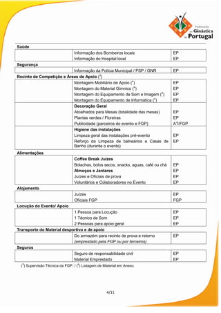 4/11
(
3
) Supervisão Técnica da FGP. / (
4
) Listagem de Material em Anexo.
Saúde
Informação dos Bombeiros locais
Informação do Hospital local
EP
EP
Segurança
Informação da Polícia Municipal / PSP / GNR EP
Recinto de Competição e Áreas de Apoio (3
)
Montagem Mobiliário de Apoio (4
)
Montagem do Material Gímnico (4
)
Montagem do Equipamento de Som e Imagem (4
)
Montagem do Equipamento de Informática (4
)
EP
EP
EP
EP
Decoração Geral
Atoalhados para Mesas (totalidade das mesas)
Plantas verdes / Floreiras
Publicidade (parceiros do evento e FGP)
EP
EP
AT/FGP
Higiene das instalações
Limpeza geral das instalações pré-evento
Reforço da Limpeza de balneários e Casas de
Banho (durante o evento)
EP
EP
Alimentações
Coffee Break Juízes
Bolachas, bolos secos, snacks, aguas, café ou chá
Almoços e Jantares
Juízes e Oficiais de prova
Voluntários e Colaboradores no Evento
EP
EP
EP
EP
Alojamento
Juízes
Oficiais FGP
EP
FGP
Locução do Evento/ Apoio
1 Pessoa para Locução
1 Técnico de Som
2 Pessoas para apoio geral
EP
EP
EP
Transporte do Material desportivo e de apoio
Do armazém para recinto de prova e retorno
(emprestado pela FGP ou por terceiros)
EP
Seguros
Seguro de responsabilidade civil
Material Emprestado
EP
EP
 