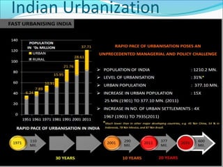 Indian Urbanization
 