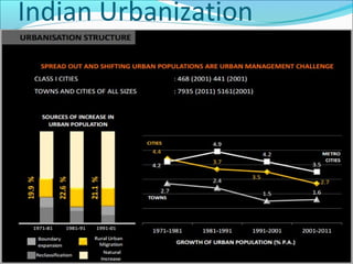 Indian Urbanization
 
