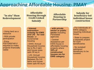 Approaching Affordable Housing- PMAY
 