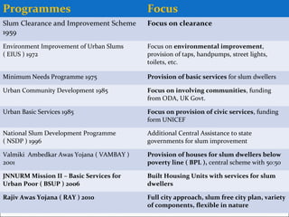 Programmes Focus
Slum Clearance and Improvement Scheme
1959
Focus on clearance
Environment Improvement of Urban Slums
( EIUS ) 1972
Focus on environmental improvement,
provision of taps, handpumps, street lights,
toilets, etc.
Minimum Needs Programme 1975 Provision of basic services for slum dwellers
Urban Community Development 1985 Focus on involving communities, funding
from ODA, UK Govt.
Urban Basic Services 1985 Focus on provision of civic services, funding
form UNICEF
National Slum Development Programme
( NSDP ) 1996
Additional Central Assistance to state
governments for slum improvement
Valmiki Ambedkar Awas Yojana ( VAMBAY )
2001
Provision of houses for slum dwellers below
poverty line ( BPL ), central scheme with 50:50
JNNURM Mission II – Basic Services for
Urban Poor ( BSUP ) 2006
Built Housing Units with services for slum
dwellers
Rajiv Awas Yojana ( RAY ) 2010 Full city approach, slum free city plan, variety
of components, flexible in nature
 