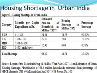 Housing Shortage in Urban India
 
