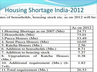 Housing Shortage India-2012
 