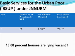 Basic Services for the Urban Poor
( BSUP ) under JNNURM
S.No. All India No. of
Projects under
BSUP
No. of Houses
Occupied
No. of Houses
Unoccupied
1 477 5,84,361 1,09,180
18.68 percent houses are lying vacant !
 