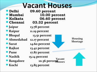 Vacant HousesDelhi 09.60 percent
Mumbai 10.00 percent
Kolkata 06.60 percent
Chennai 03.32 percent
Jaipur 13.78 percent
Raipur 11.19 percent
Bhopal 13.51 percent
Ahmedabad 12.17 percent
Surat 14.60 percent
Rajkot 13.42 percent
Pune 17.87 percent
Nashik 15.14 percent
Bangalore 10.36 percent
Kochi 13.85 percent
 