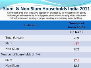 Slum & Non-Slum Households India 2011
A compact area of at least 300 population or about 60-70 households of poorly
built congested tenements, in unhygienic environment usually with inadequate
infrastructure and lacking in proper sanitary and drinking water facilities.
Indicator
Number of
households
(in lakh)
Total (Urban) 789
Slum 137
Non-Slum 652
Number of households (in %)
Slum 17.4
Non-Slum 82.6
 