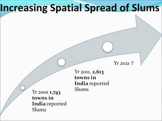 Increasing Spatial Spread of Slums
 