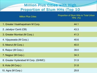 Million Plus Cities with High
Proportion of Slum HHs (Top 10
only) - 2011
Million Plus Cities
Proportion of Slum HHs to Total Urban
HHs (%)
1. Greater Visakhapatnam M Corp. 44.1
2. Jabalpur Cantt (CB) 43.3
3. Greater Mumbai (M Corp.) 41.3
4. Vijayawada (M Corp.) 40.6
5. Meerut (M Corp.) 40.0
6. Raipur (M Corp.) 39.0
7. Nagpur (M Corp.) 34.3
8. Greater Hyderabad M Corp. (GHMC) 31.9
9. Kota (M Corp.) 31.8
10. Agra (M Corp.) 29.8
 