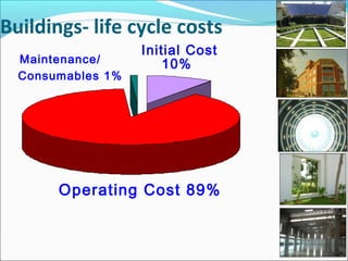 Buildings- life cycle costs
Operating Cost 89%
Maintenance/
Consumables 1%
Initial Cost
10%
 