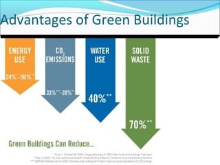Advantages of Green Buildings
 