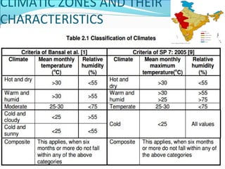 CLIMATIC ZONES AND THEIR
CHARACTERISTICS

 