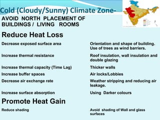 Cold (Cloudy/Sunny) Climate Zone-
Comfort requirements and Physical
manifestations in Buildings
AVOID NORTH PLACEMENT OF
BUILDINGS / LIVING ROOMS
Reduce Heat Loss
Decrease exposed surface area Orientation and shape of building.
Use of trees as wind barriers.
Increase thermal resistance Roof insulation, wall insulation and
double glazing
Increase thermal capacity (Time Lag) Thicker walls
Increase buffer spaces Air locks/Lobbies
Decrease air exchange rate Weather stripping and reducing air
leakage.
Increase surface absorption Using Darker colours
Promote Heat Gain
Reduce shading Avoid shading of Wall and glass
surfaces
 