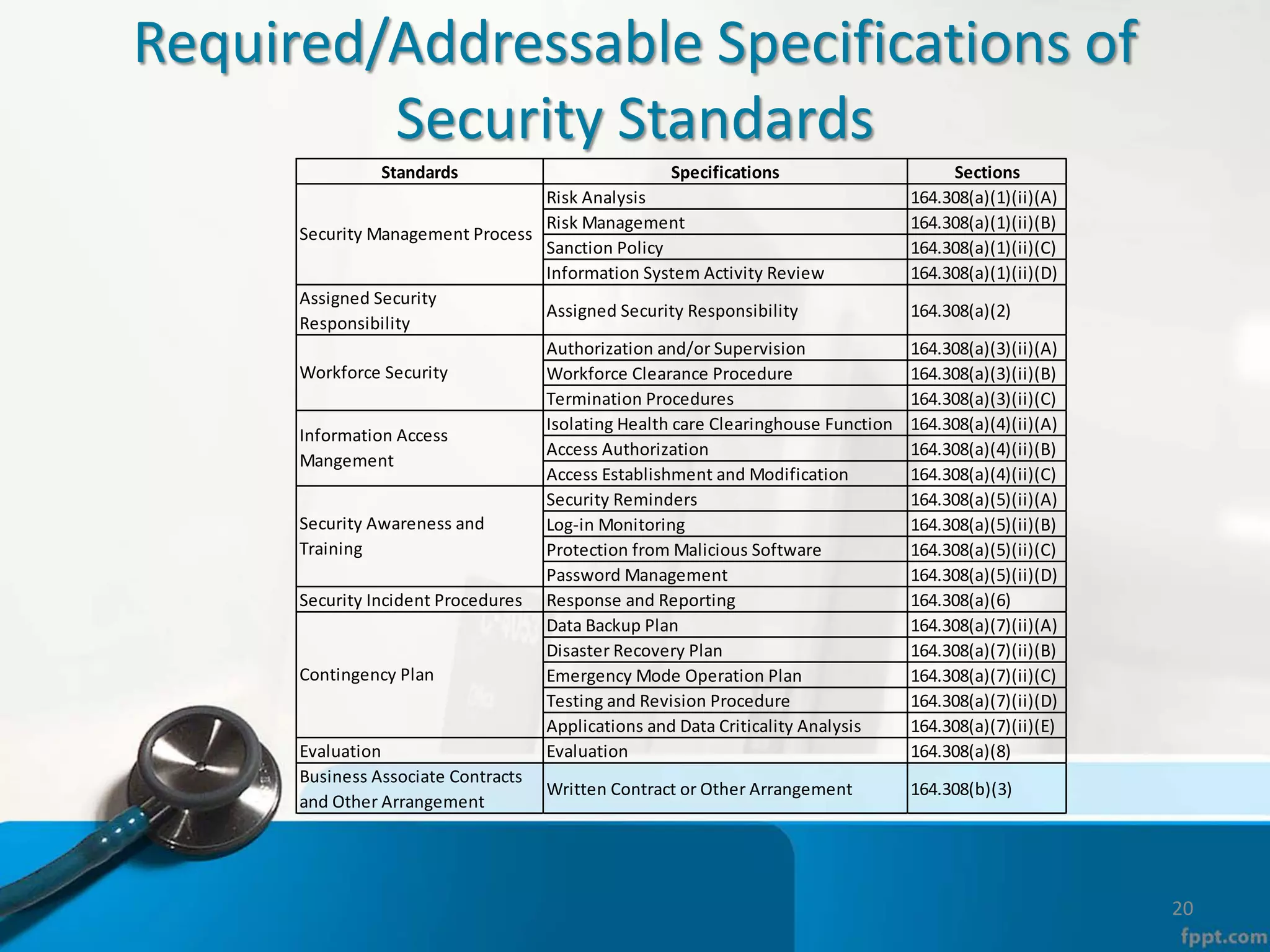 Required/Addressable Specifications of
Security Standards
Standards Specifications Sections
Risk Analysis 164.308(a)(1)(ii)(A)
Risk Management 164.308(a)(1)(ii)(B)
Sanction Policy 164.308(a)(1)(ii)(C)
Information System Activity Review 164.308(a)(1)(ii)(D)
Assigned Security
Responsibility
Assigned Security Responsibility 164.308(a)(2)
Authorization and/or Supervision 164.308(a)(3)(ii)(A)
Workforce Clearance Procedure 164.308(a)(3)(ii)(B)
Termination Procedures 164.308(a)(3)(ii)(C)
Isolating Health care Clearinghouse Function 164.308(a)(4)(ii)(A)
Access Authorization 164.308(a)(4)(ii)(B)
Access Establishment and Modification 164.308(a)(4)(ii)(C)
Security Reminders 164.308(a)(5)(ii)(A)
Log-in Monitoring 164.308(a)(5)(ii)(B)
Protection from Malicious Software 164.308(a)(5)(ii)(C)
Password Management 164.308(a)(5)(ii)(D)
Security Incident Procedures Response and Reporting 164.308(a)(6)
Data Backup Plan 164.308(a)(7)(ii)(A)
Disaster Recovery Plan 164.308(a)(7)(ii)(B)
Emergency Mode Operation Plan 164.308(a)(7)(ii)(C)
Testing and Revision Procedure 164.308(a)(7)(ii)(D)
Applications and Data Criticality Analysis 164.308(a)(7)(ii)(E)
Evaluation Evaluation 164.308(a)(8)
Business Associate Contracts
and Other Arrangement
Written Contract or Other Arrangement 164.308(b)(3)
Security Management Process
Workforce Security
Information Access
Mangement
Security Awareness and
Training
Contingency Plan
20
 