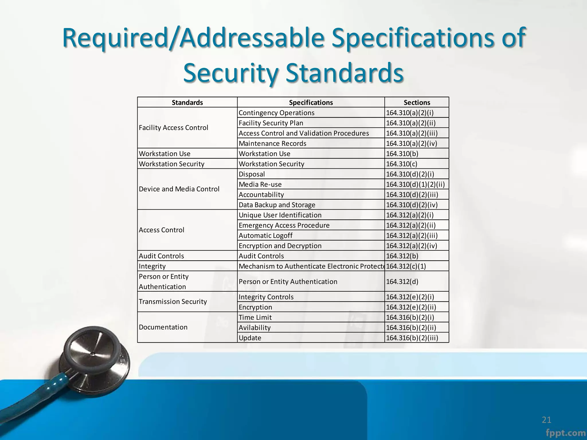 Required/Addressable Specifications of
Security Standards
Standards Specifications Sections
Contingency Operations 164.310(a)(2)(i)
Facility Security Plan 164.310(a)(2)(ii)
Access Control and Validation Procedures 164.310(a)(2)(iii)
Maintenance Records 164.310(a)(2)(iv)
Workstation Use Workstation Use 164.310(b)
Workstation Security Workstation Security 164.310(c)
Disposal 164.310(d)(2)(i)
Media Re-use 164.310(d)(1)(2)(ii)
Accountability 164.310(d)(2)(iii)
Data Backup and Storage 164.310(d)(2)(iv)
Unique User Identification 164.312(a)(2)(i)
Emergency Access Procedure 164.312(a)(2)(ii)
Automatic Logoff 164.312(a)(2)(iii)
Encryption and Decryption 164.312(a)(2)(iv)
Audit Controls Audit Controls 164.312(b)
Integrity Mechanism to Authenticate Electronic Protecte164.312(c)(1)
Person or Entity
Authentication
Person or Entity Authentication 164.312(d)
Integrity Controls 164.312(e)(2)(i)
Encryption 164.312(e)(2)(ii)
Time Limit 164.316(b)(2)(i)
Avilability 164.316(b)(2)(ii)
Update 164.316(b)(2)(iii)
Documentation
Device and Media Control
Access Control
Transmission Security
Facility Access Control
21
 