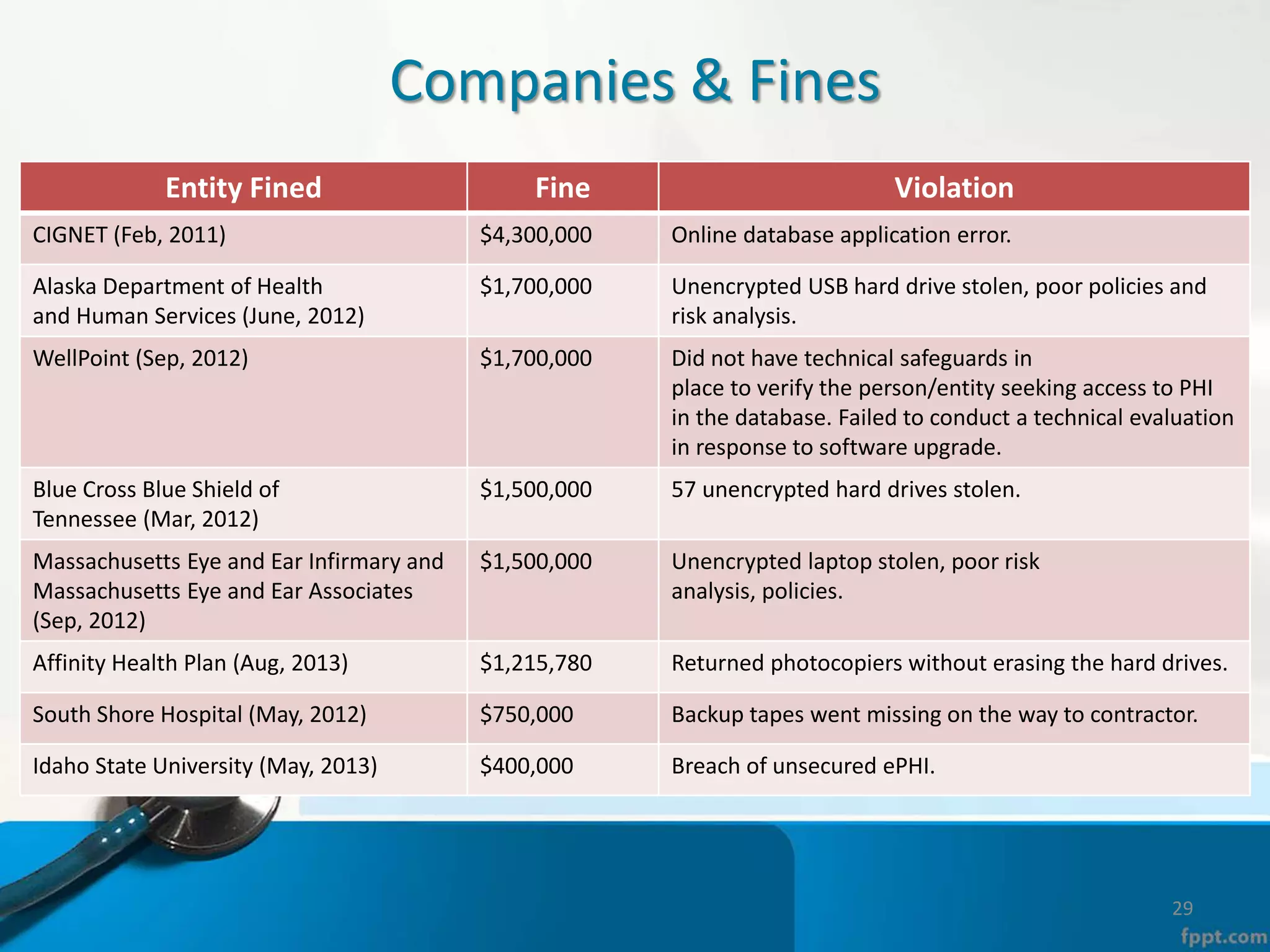 Companies & Fines
Entity Fined Fine Violation
CIGNET (Feb, 2011) $4,300,000 Online database application error.
Alaska Department of Health
and Human Services (June, 2012)
$1,700,000 Unencrypted USB hard drive stolen, poor policies and
risk analysis.
WellPoint (Sep, 2012) $1,700,000 Did not have technical safeguards in
place to verify the person/entity seeking access to PHI
in the database. Failed to conduct a technical evaluation
in response to software upgrade.
Blue Cross Blue Shield of
Tennessee (Mar, 2012)
$1,500,000 57 unencrypted hard drives stolen.
Massachusetts Eye and Ear Infirmary and
Massachusetts Eye and Ear Associates
(Sep, 2012)
$1,500,000 Unencrypted laptop stolen, poor risk
analysis, policies.
Affinity Health Plan (Aug, 2013) $1,215,780 Returned photocopiers without erasing the hard drives.
South Shore Hospital (May, 2012) $750,000 Backup tapes went missing on the way to contractor.
Idaho State University (May, 2013) $400,000 Breach of unsecured ePHI.
29
 