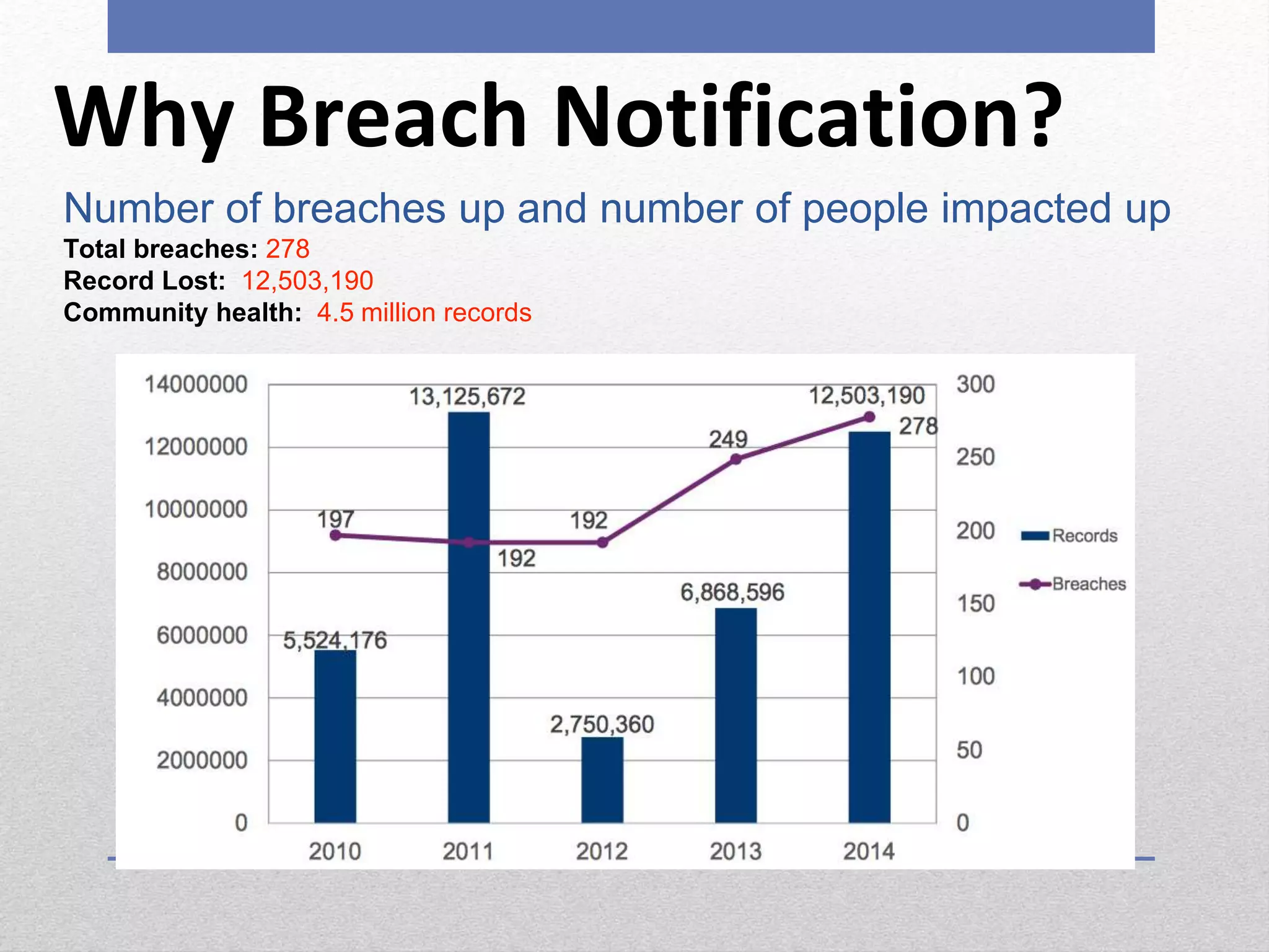 Why Breach Notification?
Number of breaches up and number of people impacted up
Total breaches: 278
Record Lost: 12,503,190
Community health: 4.5 million records
 
