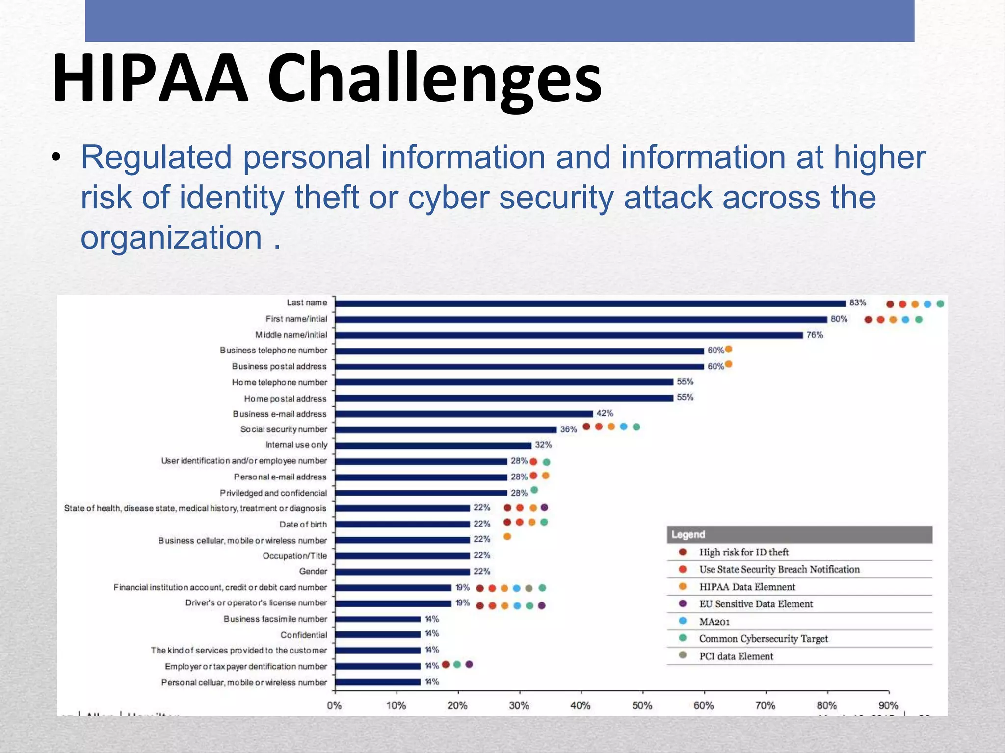 HIPAA Challenges
• Regulated personal information and information at higher
risk of identity theft or cyber security attack across the
organization .
 