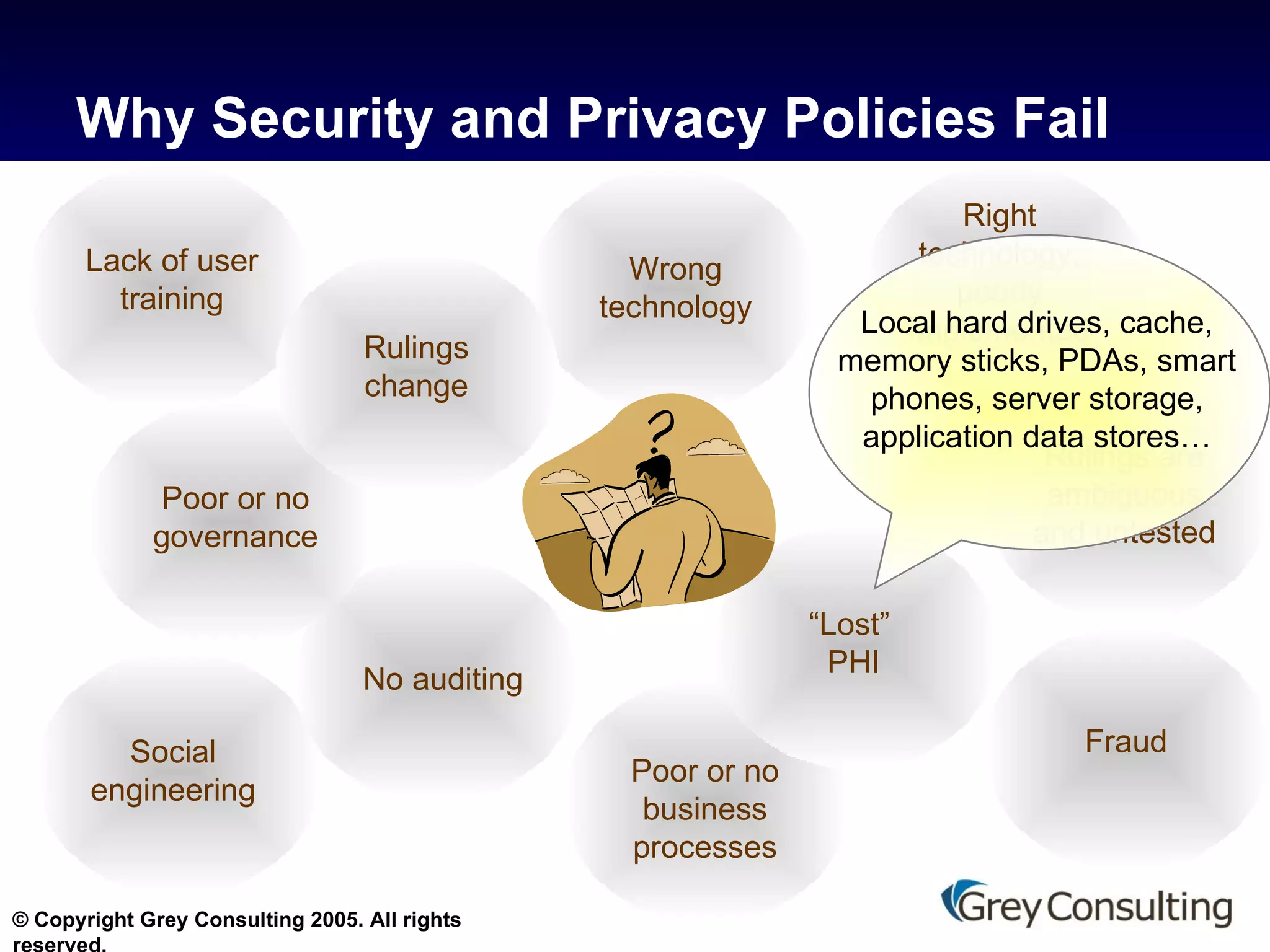 Why Security and Privacy Policies Fail Rulings are ambiguous and untested Poor or no business processes Social engineering Wrong technology Right technology, poorly implemented No auditing Lack of user training Poor or no governance Rulings change Fraud “ Lost”  PHI Local hard drives, cache, memory sticks, PDAs, smart phones, server storage, application data stores… 