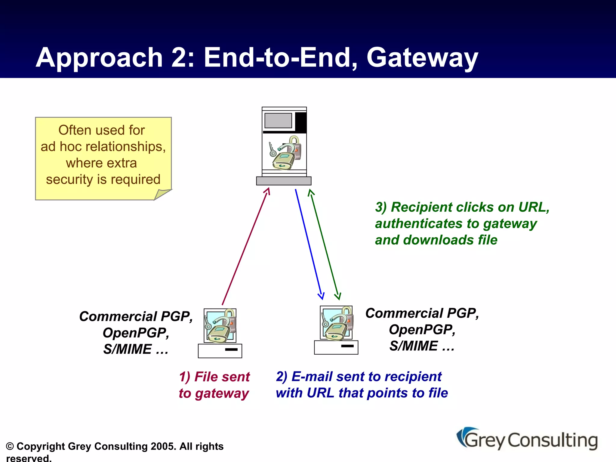 Approach 2: End-to-End, Gateway  1) File sent to gateway 2) E-mail sent to recipient with URL that points to file 3) Recipient clicks on URL, authenticates to gateway and downloads file Often used for  ad hoc relationships, where extra  security is required Commercial PGP, OpenPGP, S/MIME … Commercial PGP, OpenPGP, S/MIME … 
