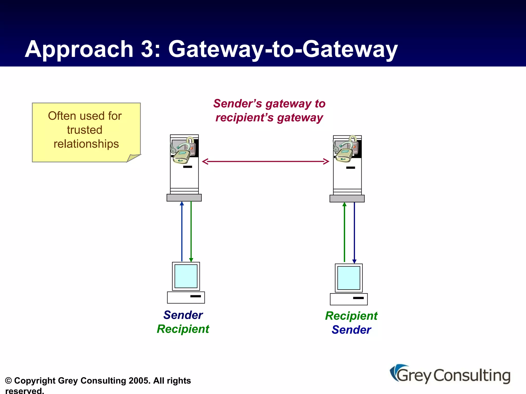 Approach 3: Gateway-to-Gateway  Sender Recipient Sender’s gateway to recipient’s gateway Recipient Sender Often used for  trusted  relationships 
