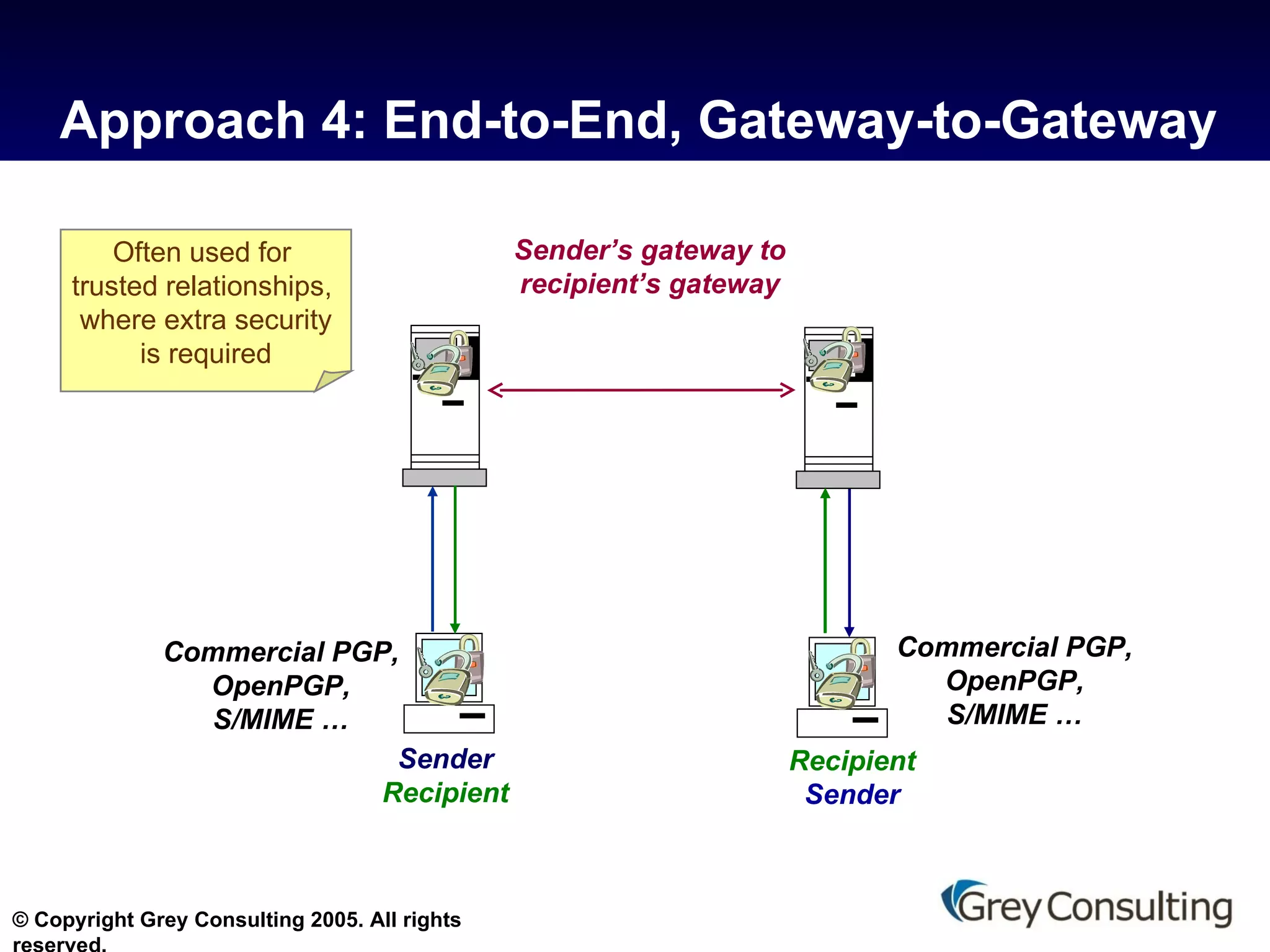 Approach 4: End-to-End, Gateway-to-Gateway Sender’s gateway to recipient’s gateway Often used for  trusted relationships,  where extra security is required Commercial PGP, OpenPGP, S/MIME … Commercial PGP, OpenPGP, S/MIME … Sender Recipient Recipient Sender 