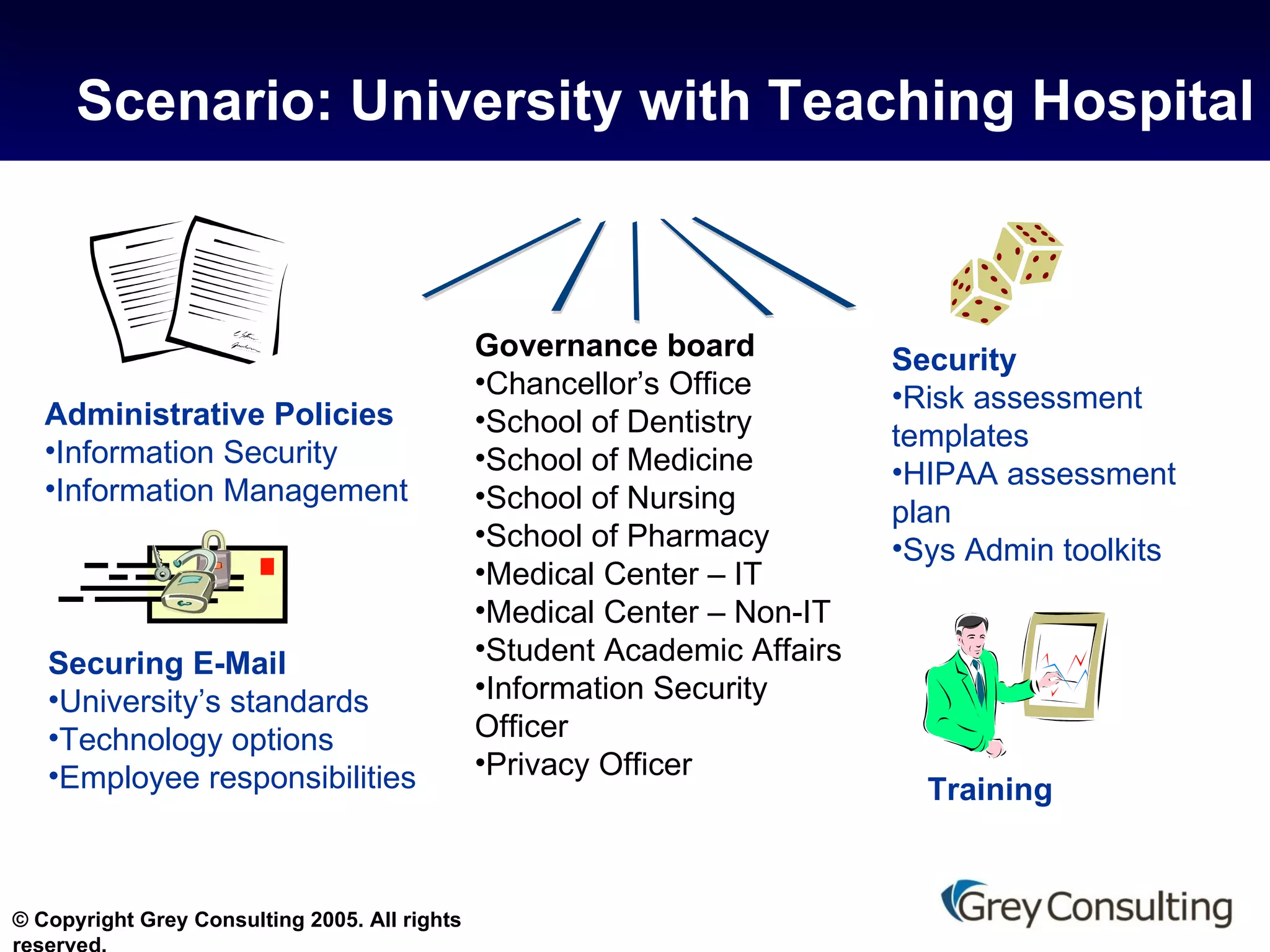Scenario: University with Teaching Hospital Administrative Policies Information Security Information Management Securing E-Mail University’s standards Technology options Employee responsibilities Security Risk assessment templates HIPAA assessment plan Sys Admin toolkits Governance board Chancellor’s Office School of Dentistry School of Medicine School of Nursing School of Pharmacy Medical Center – IT Medical Center – Non-IT Student Academic Affairs Information Security Officer Privacy Officer Training 