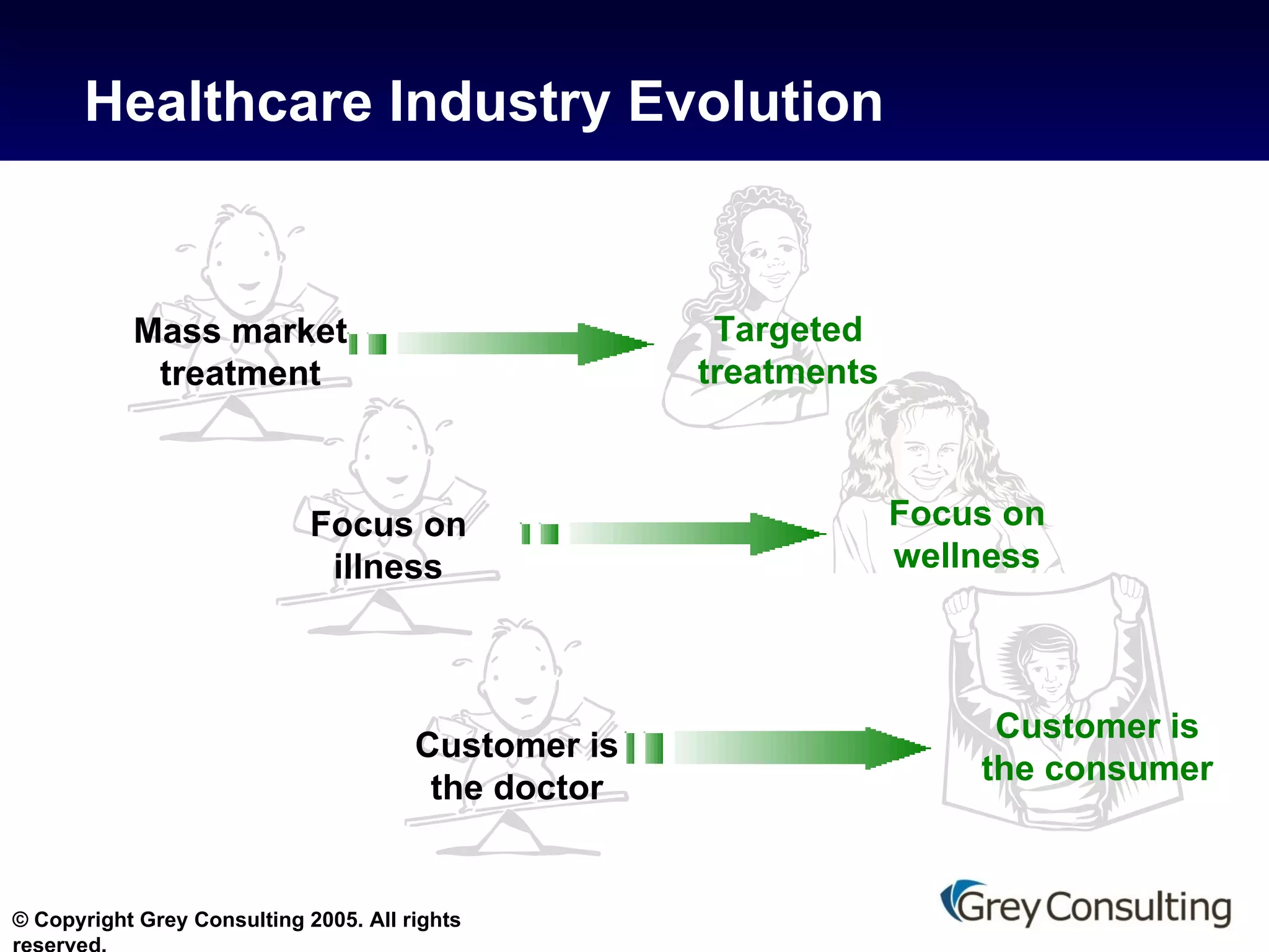 Healthcare Industry Evolution Targeted treatments Focus on wellness Customer is the consumer Mass market treatment Focus on illness Customer is the doctor 